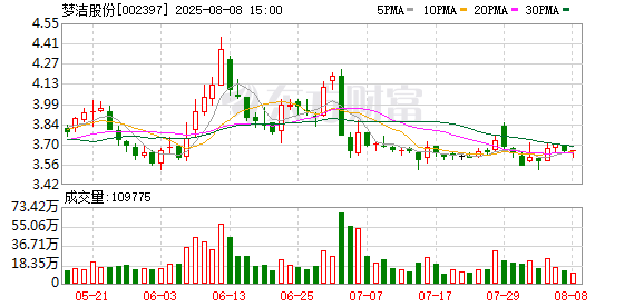 梦洁股份:总经理涂云华拟减持股份不超80.11万股