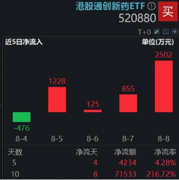 创新药“急刹”，资金逆市扫货，创新药“新势力”港股通创新药ETF（520880）近10日吸金超7亿元