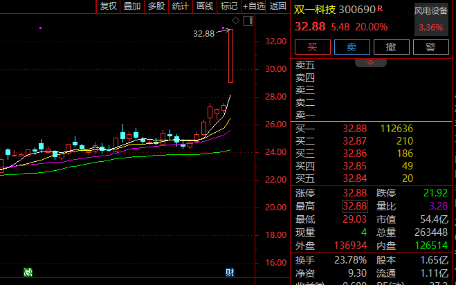 7分钟，20%封板！A股超级赛道，涨停潮！