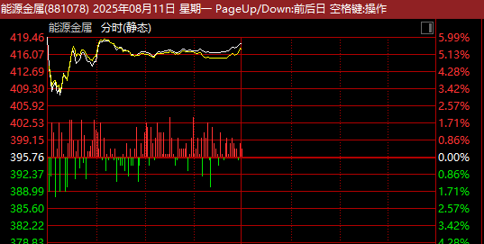7分钟，20%封板！A股超级赛道，涨停潮！