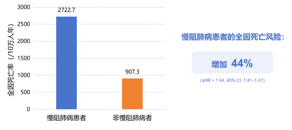 突破慢阻肺病管理困局：从早筛早诊到急性加重预防的全程优化