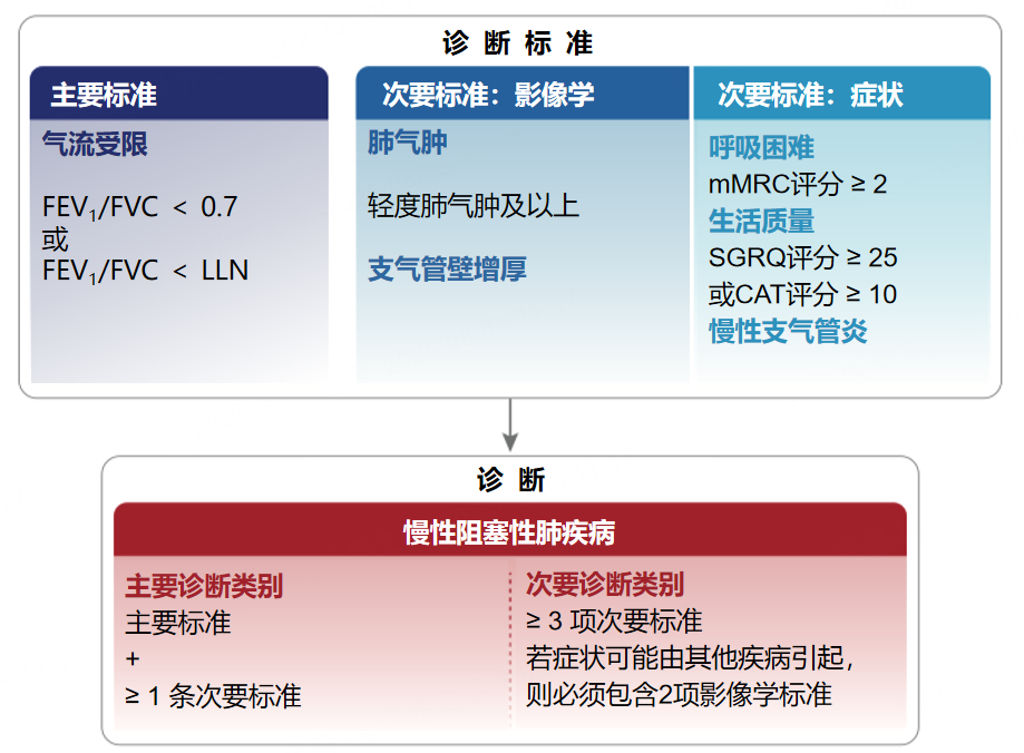 突破慢阻肺病管理困局：从早筛早诊到急性加重预防的全程优化