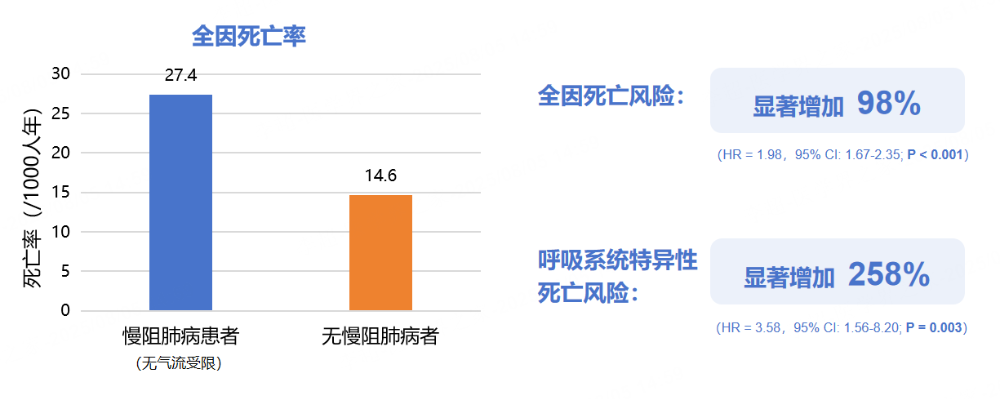 突破慢阻肺病管理困局：从早筛早诊到急性加重预防的全程优化