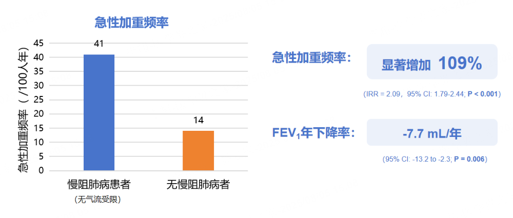 突破慢阻肺病管理困局：从早筛早诊到急性加重预防的全程优化