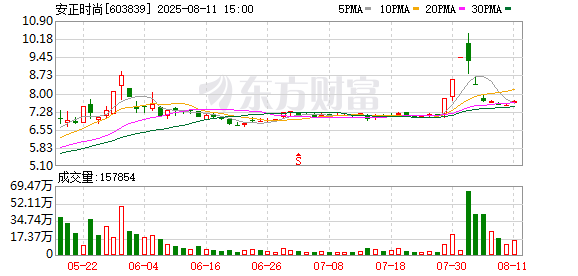 安正时尚副总裁刘明辞职 股票期权115万份将被注销