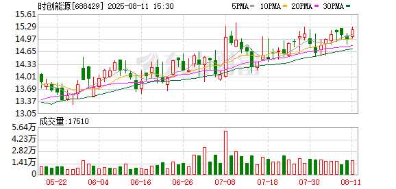 时创能源：8月11日召开董事会会议