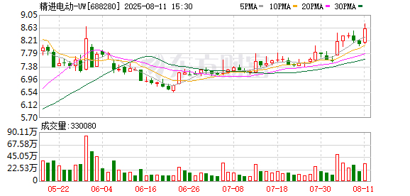 精进电动大宗交易成交292.00万元