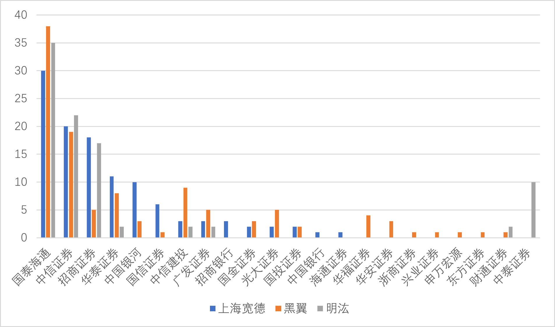 年内6900多只证券类私募产品完成备案,近七成托管人“花落”四大券商