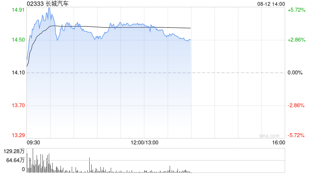 长城汽车午前涨超4% 巴西工厂计划8月投产有助于公司海外销量提升