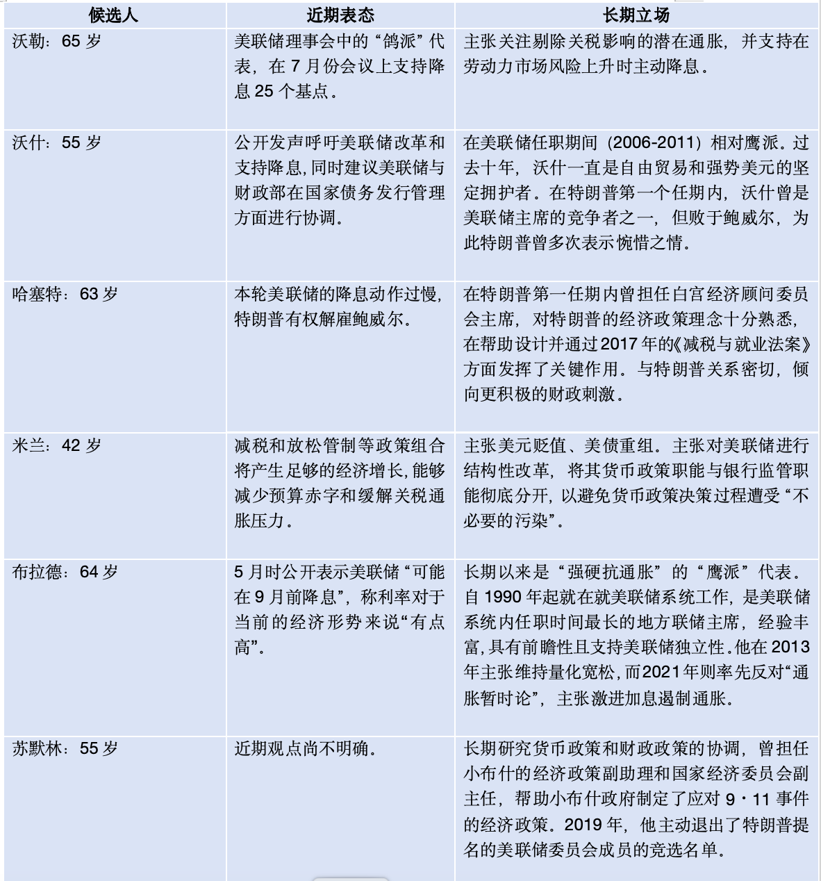 美联储新主席竞争激烈，沃勒当选概率最高