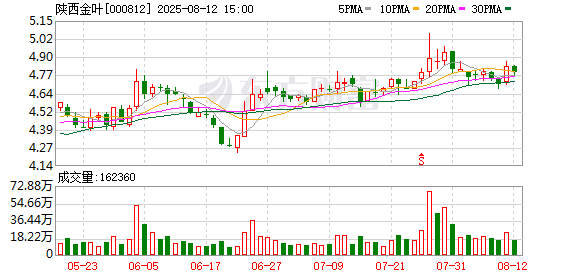 陕西金叶2025年上半年归母净利润2492万元，同比下降60.6%