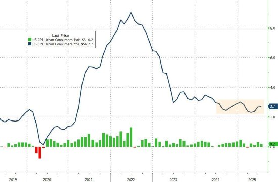 降息概率飙升：美国消费者价格再一次驳斥特朗普关税恐慌论