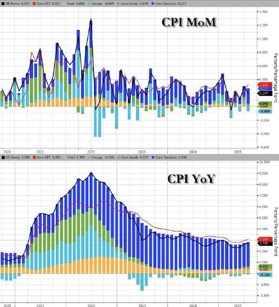 降息概率飙升：美国消费者价格再一次驳斥特朗普关税恐慌论