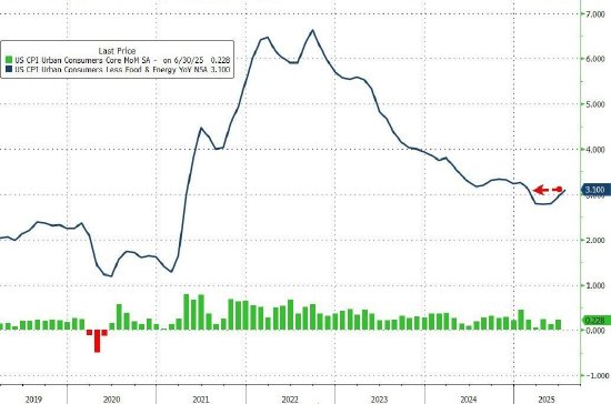 降息概率飙升：美国消费者价格再一次驳斥特朗普关税恐慌论