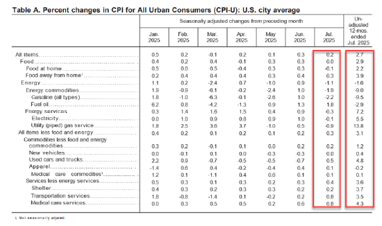 降息概率飙升：美国消费者价格再一次驳斥特朗普关税恐慌论
