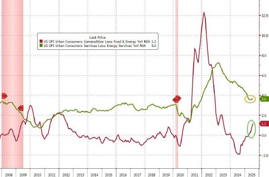 降息概率飙升：美国消费者价格再一次驳斥特朗普关税恐慌论