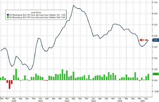 降息概率飙升：美国消费者价格再一次驳斥特朗普关税恐慌论