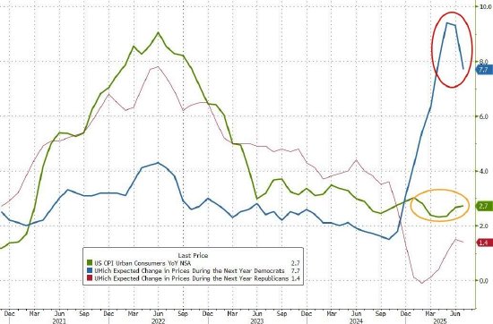降息概率飙升：美国消费者价格再一次驳斥特朗普关税恐慌论