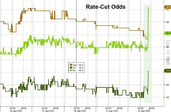 降息概率飙升：美国消费者价格再一次驳斥特朗普关税恐慌论