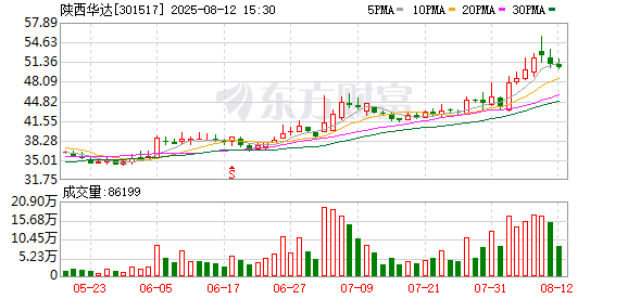 陕西华达：筹划发行股份购买资产并募集配套资金，公司股票8月13日开市时起停牌