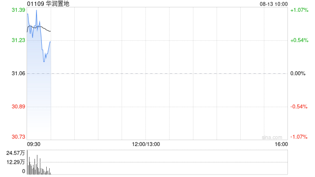 华润置地前7月累计合同销售金额约1236.0亿元 按年减少11.8%