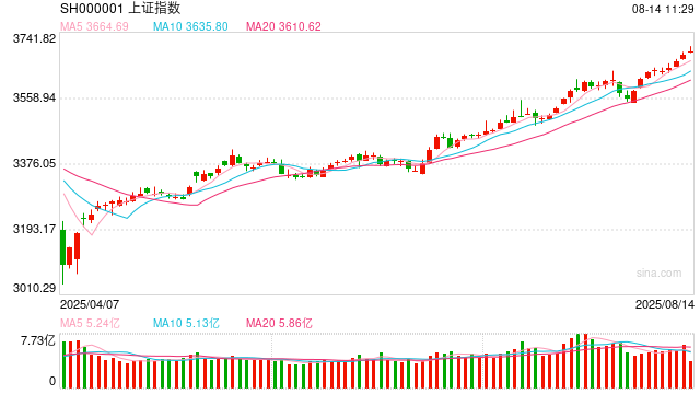 杨德龙：上证指数盘中突破3700点 进一步确立牛市走势