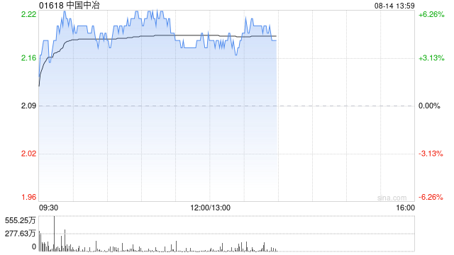中国中冶午前涨逾4% 前7月新签海外合同额同比增长38%
