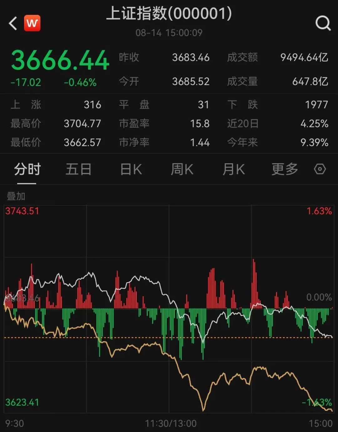 首席看新高丨沪指未站稳3700点，重要指标与10年前有三大不同，后市如何？