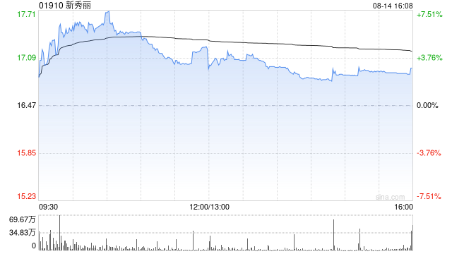 里昂：降新秀丽目标价至21港元 维持“高度确信跑赢大市”评级