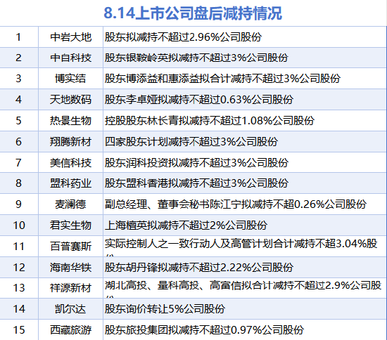 8月14日增减持汇总:暂无增持 西藏旅游等15股减持(表)