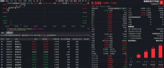 重磅！京东入局低空经济，重仓低空经济的通用航空ETF（159231）涨超1%