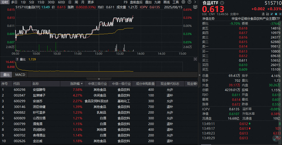 吃喝板块绝地反击!食品ETF(515710)拉升翻红,标的指数估值仍处底部!机构:白酒或已具备长期投资价值