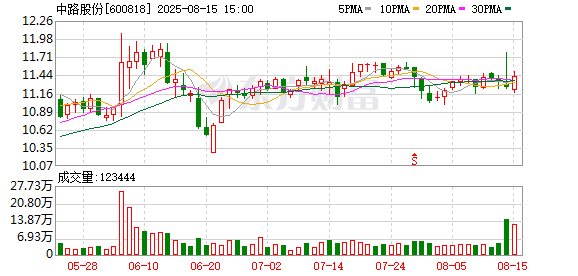 中路股份2025年半度亏损831万元，同比下降434.2%