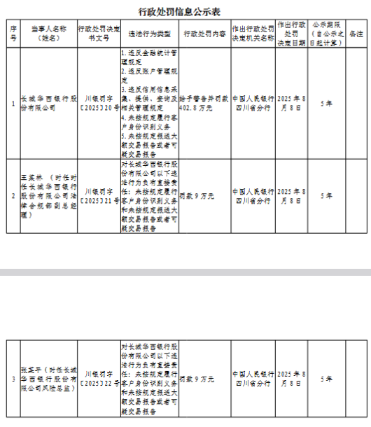 长城华西银行被罚402.8万元：违反金融统计管理规定等