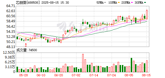 芯朋微上半年实现净利润9049万元 同比增长106%