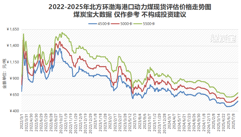 8月上旬煤炭价格全面上涨，旺季效应可能进一步推高价格