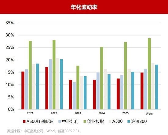 千亿ETF基金公司入局！“红利+低波”新物种今日火爆开售