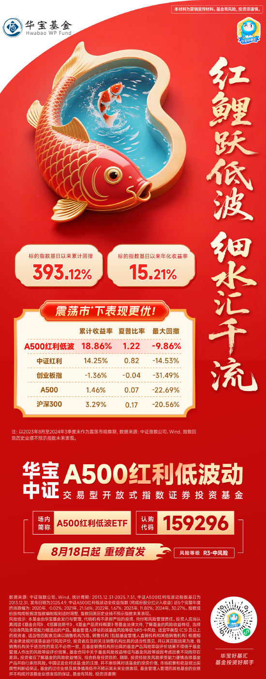 千亿ETF基金公司入局！“红利+低波”新物种今日火爆开售