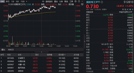 长城军工再现巨振，逆转狂飙8%！国防军工ETF冲击2%再刷阶段新高！最新消息：阅兵重磅发布会周三举行