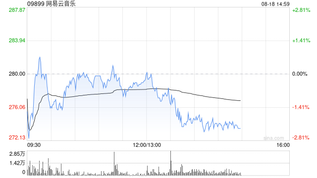 招银国际：上调网易云音乐目标价至330港元 维持“买入”评级