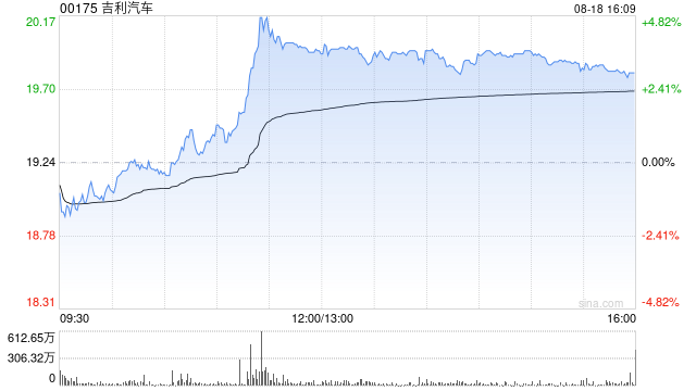 中银国际：升吉利汽车目标价至32港元 料有望挑战龙头地位