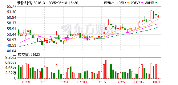 新铝时代：8月18日召开董事会会议