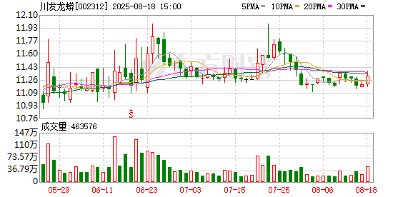 川发龙蟒：2025年半年度净利润约2.39亿元，同比下降18.69%