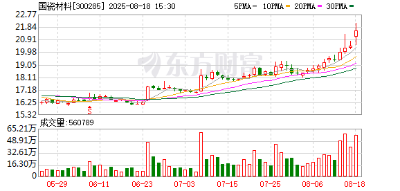 国瓷材料：2025年半年度净利润约3.32亿元，同比增加0.38%