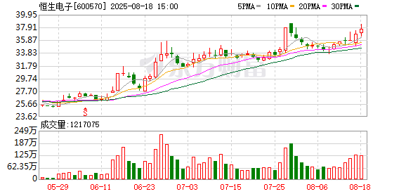 恒生电子大宗交易成交425.45万元