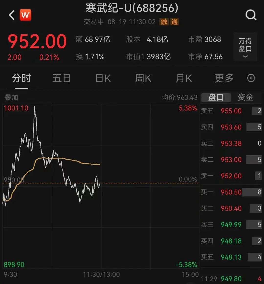 刚刚,A股又诞生一只千元股,股价一个月接近翻倍