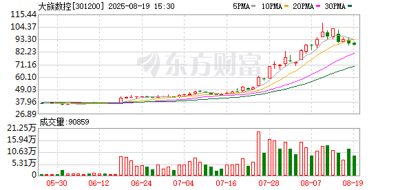 大族数控：2025年半年度净利润约2.63亿元，同比增加83.82%
