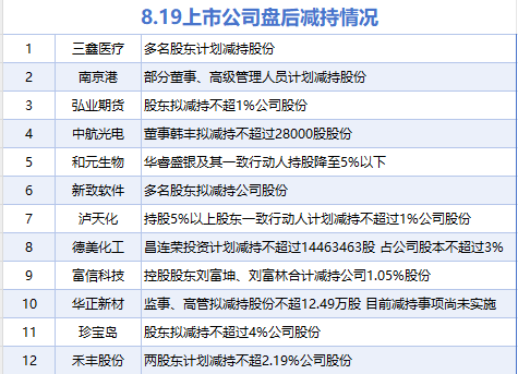 8月19日增减持汇总：暂无增持 三鑫医疗等12股减持（表）