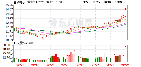 春秋电子：2025年半年度归属于上市公司股东的净利润同比增长248.44%