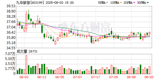 九华旅游2025年上半年净利润1.42亿元，同比增长23.96%